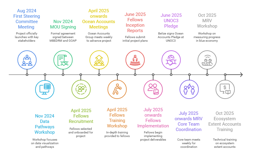 timeline of Belize Ocean Accounts progress - read progress report for details